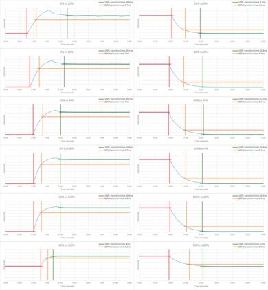 Sony BRAVIA 3 Response Time Chart