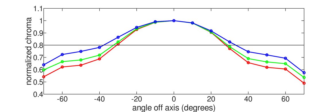 Acer Predator XB273K Pbmiphzx Vertical Chroma Graph