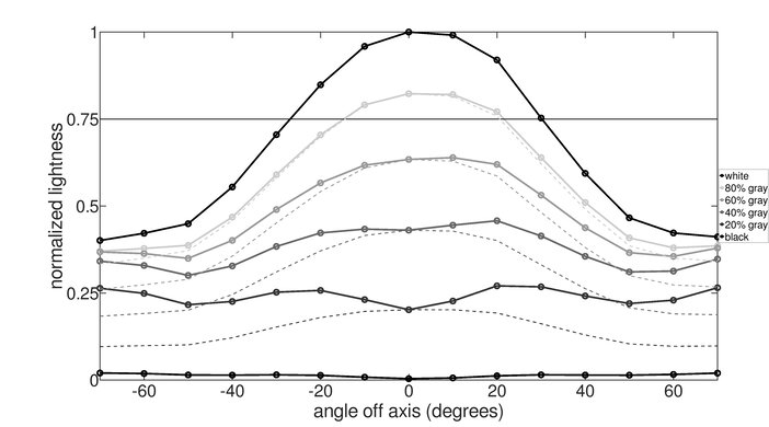 Gigabyte G27QC Vertical Lightness Graph