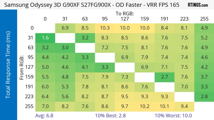 Samsung Odyssey 3D G90XF S27FG900X Heatmap Total Response
