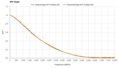 Canon EOS 5D Mark IV MTF Graph