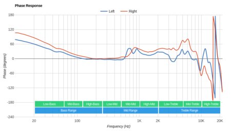 Astro A50 Gen 3 Phase Response