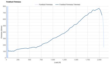 On Cloud 6 Forefoot Firmness