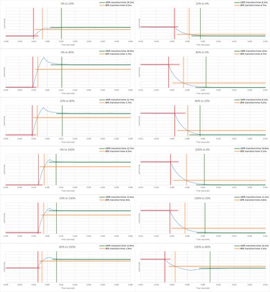 LG QNED85 Response Time Chart