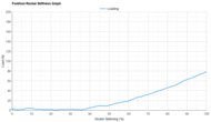Mizuno Wave Rider 30 Forefoot Rocker Stiffness Graph