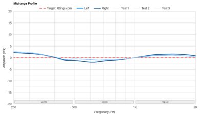 Samsung Galaxy Buds FE Mid-Range Profile: Target Compliance