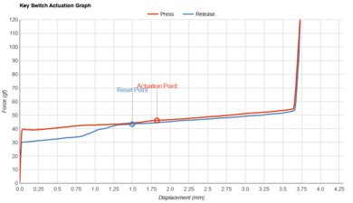 ROCCAT Vulcan II Max/Mini Key Switch Actuation Graph