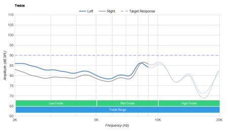 Skullcandy Indy Evo True Wireless Treble