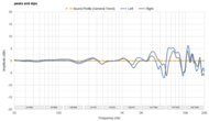 Sonos Ace Peaks/Dips Graph