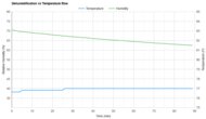 ProBreeze PB-02 Heat vs. Humidity
