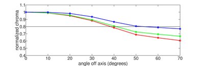 Sony X750F Chroma Graph