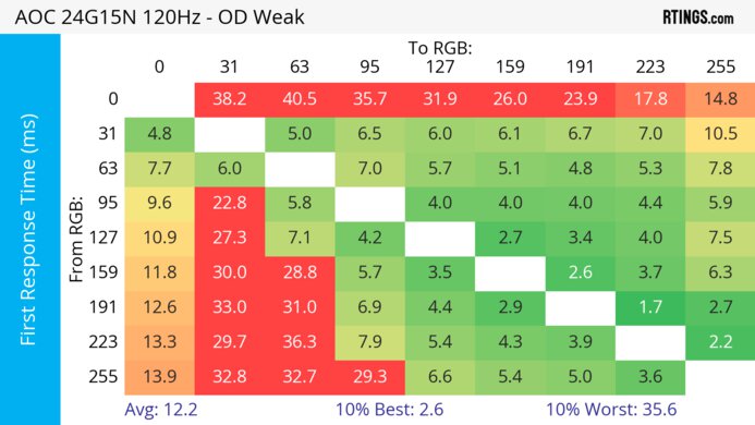 AOC 24G15N 120Hz First Response Heatmap