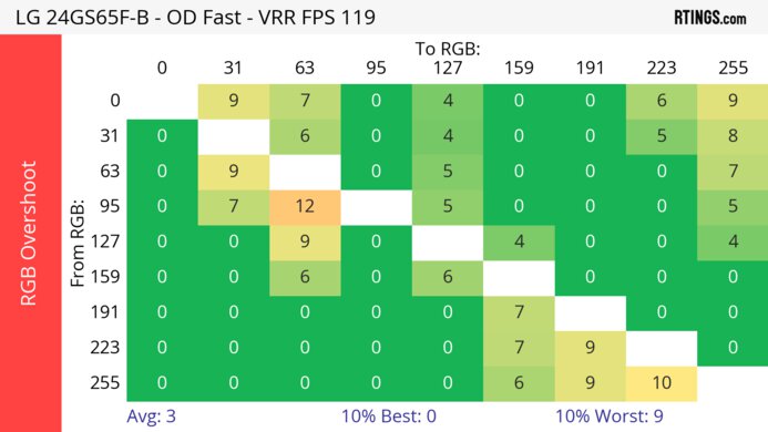 LG 24GS65F-B 120Hz Heatmap RGB Overshoot