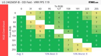LG 24GS65F-B 120Hz Heatmap RGB Overshoot