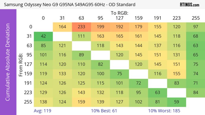 Samsung Odyssey Neo G9/G95NA S49AG95 CAD Heatmap 60Hz