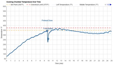 Frigidaire Gallery GCRE306CBF Temperature Over Time Graph