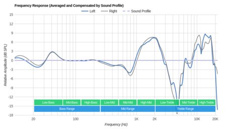 Parrot Zik 3/Zik 3.0 Wireless Peaks/Dips Graph