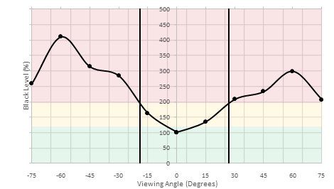Dell U2515H Vertical Black Level Picture