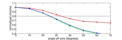 Hisense H8G Chroma Graph