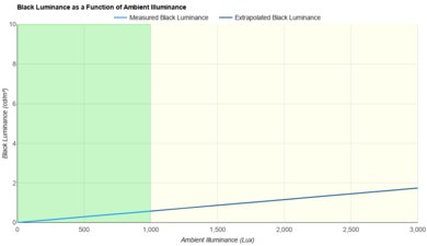 TCL QM9K Bright Room Black Level Raise Graph
