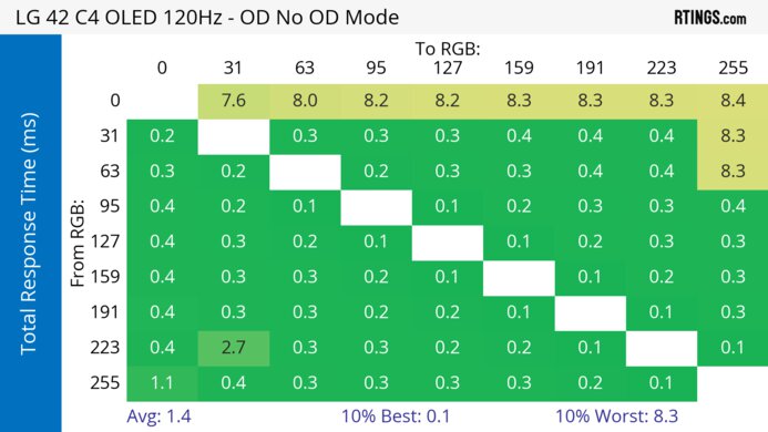 LG C4 42 OLED 120Hz Total Response Heatmap