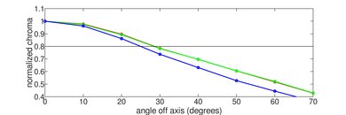 Toshiba Amazon Fire TV 2018 Chroma Graph