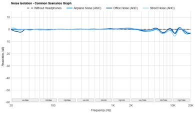 SoundPeats PearlClip Pro Noise Isolation - Common Scenarios Graph