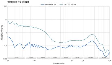 Samsung Galaxy Buds FE THD Ratio
