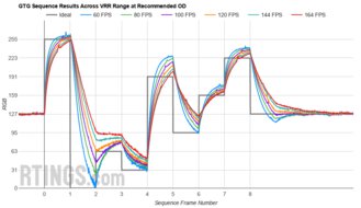 ASUS TUF VG27AQ Fast GTG Sequence