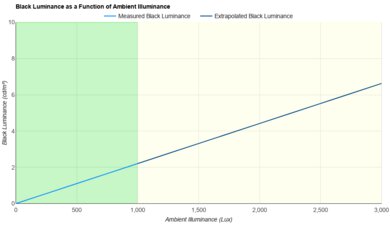 Samsung S85F OLED Bright Room Black Level Raise Graph