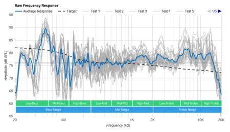 Sonos Five Raw Frequency Response Graph