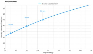 Bear Elite Ultra Hybrid Shoulder Indentation vs. Body Weight