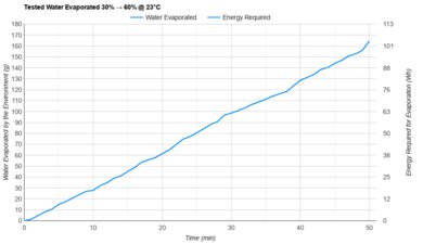 Dreo Smart Humidifier 747S Tested Efficiency