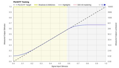 Sony BRAVIA 3 PQ EOTF Graph