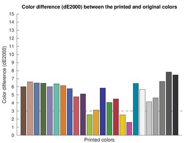 Canon MegaTank MAXIFY GX2020 Color dE Graph
