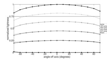 Samsung Odyssey OLED G81SF S27FG810S Vertical Lightness Graph
