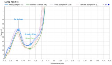 Dell Precision 5690 (2024) Key Switch Actuation Graph