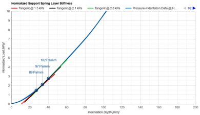 Saatva Classic (Plush Soft) Support Layer Firmness