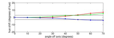 Samsung The Terrace Hue Graph