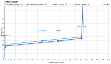 MonsGeek FUN60 Ultra Key Switch Actuation Graph