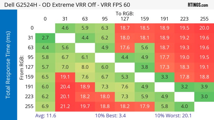 Dell G2524H 60Hz Total Response Heatmap