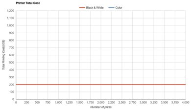 Canon PIXMA G3260/G3262 Printer Total Cost
