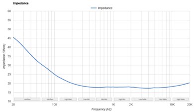 Sony WH-XB910N Wireless Impedance