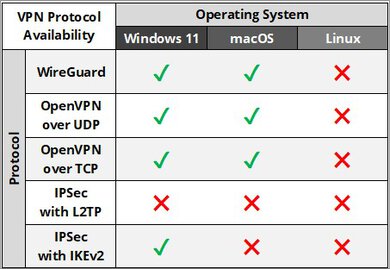 Bitdefender VPN Protocol Results Table