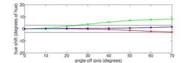 Sharp AQUOS FS1 OLED Hue Graph