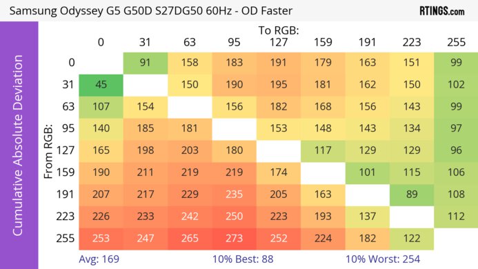 Samsung Odyssey G50D S27DG50 CAD Heatmap 60Hz