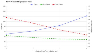 Endgame Gear XM1r Force/Distances Graph
