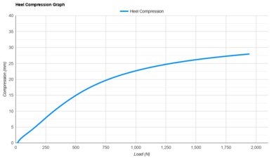 ASICS METASPEED SKY TOKYO Heel Compression Graph