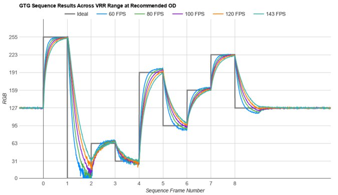 Dell G3223Q Fast GTG Sequence