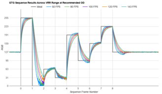 Dell G3223Q Fast GTG Sequence